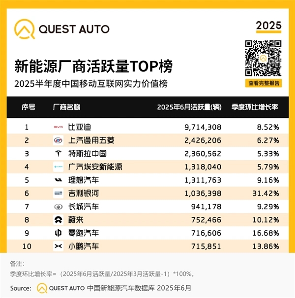  中国新能源汽车活跃量TOP 10出炉：特斯拉第三 吉利银河最猛